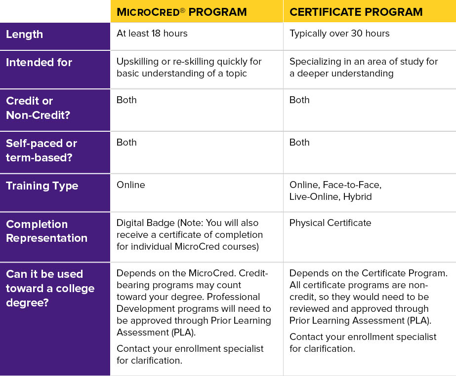 Certificate Vs Microcredential What S The Difference Lsu Online